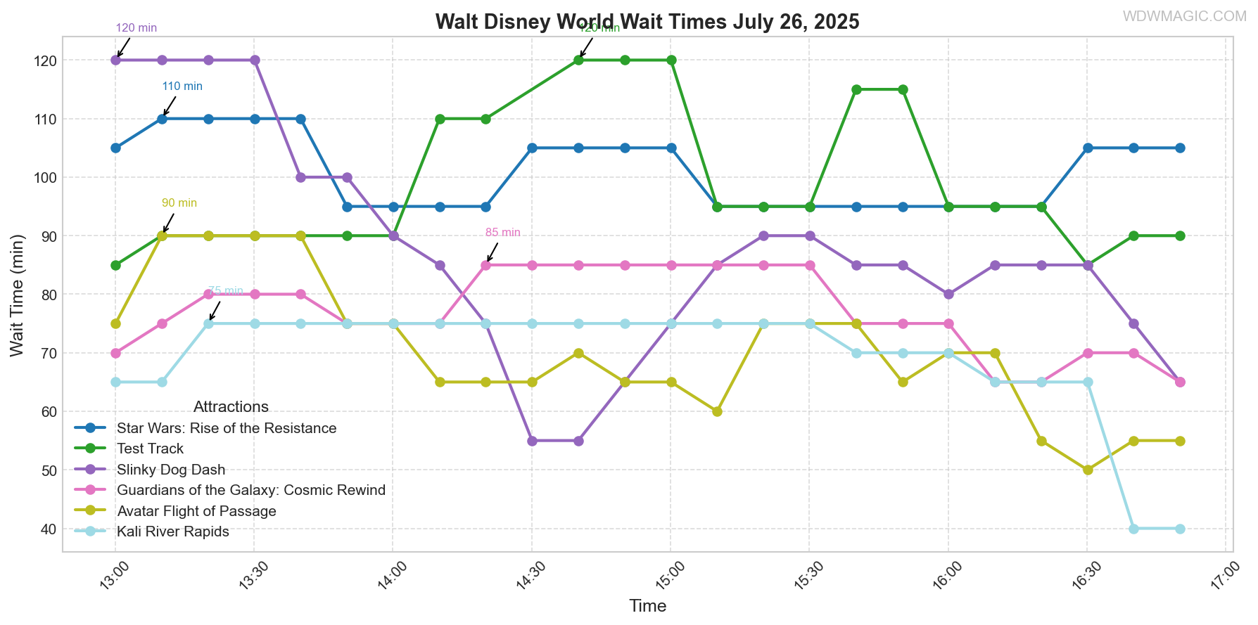 combined_wait_times.png