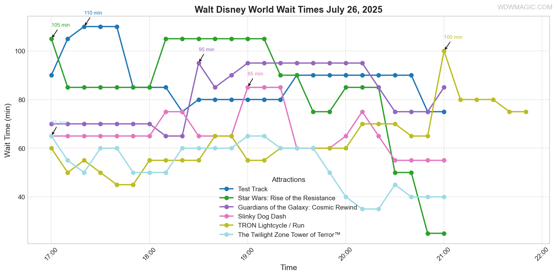 combined_wait_times.png
