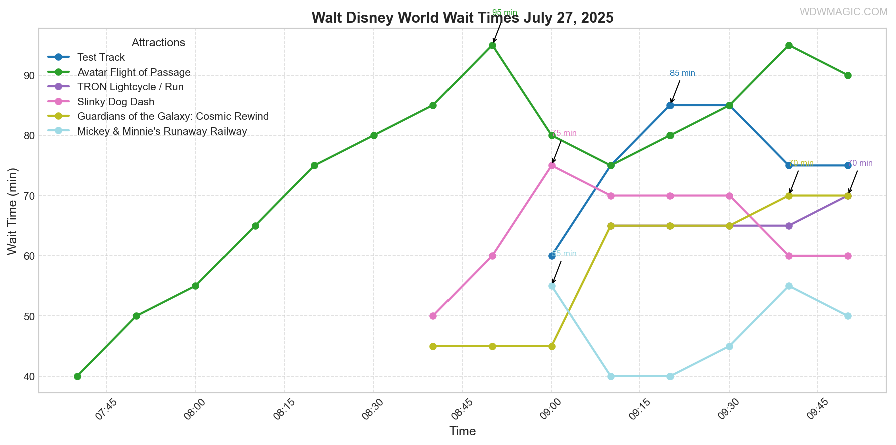 combined_wait_times.png
