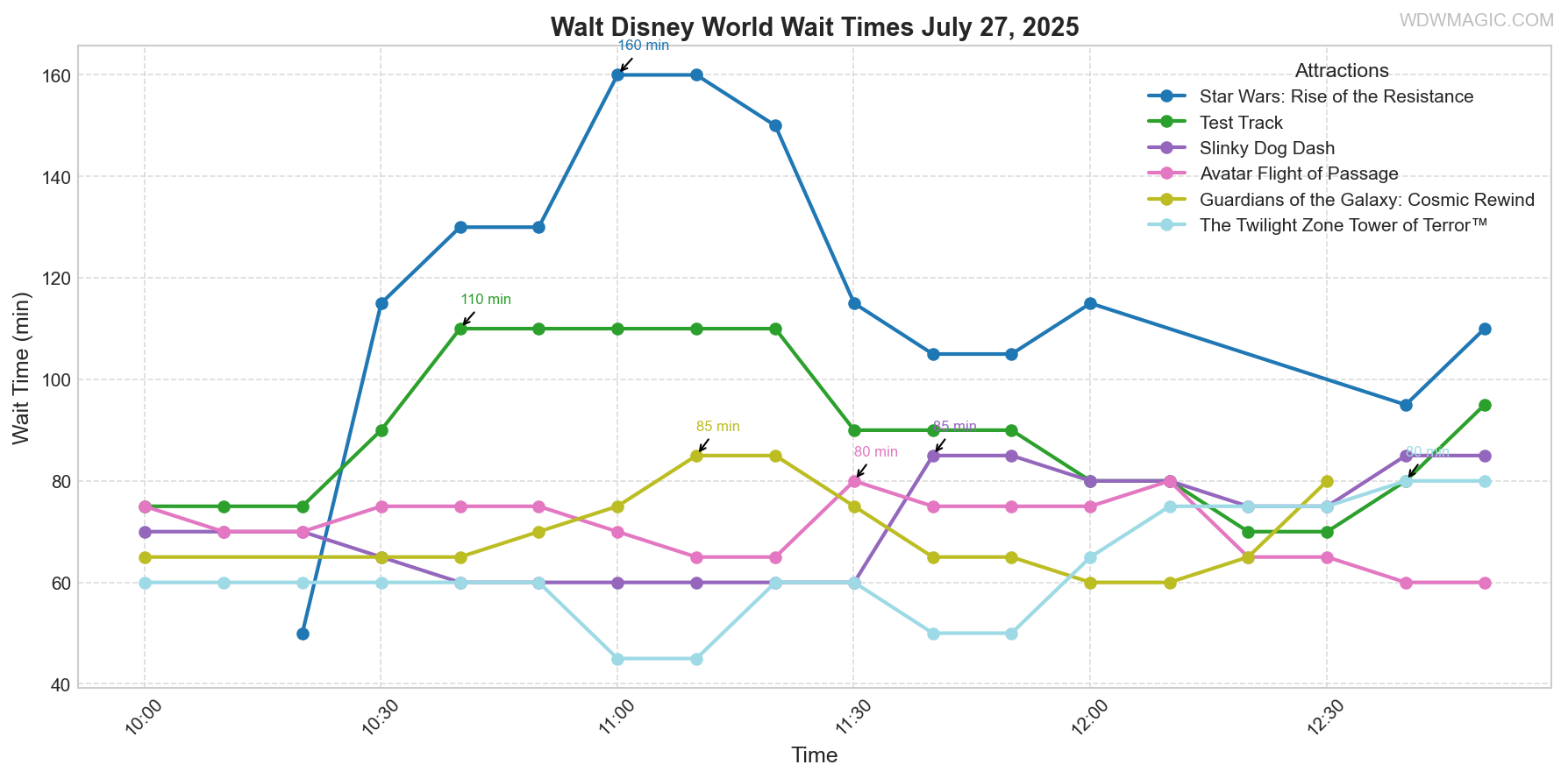 combined_wait_times.png