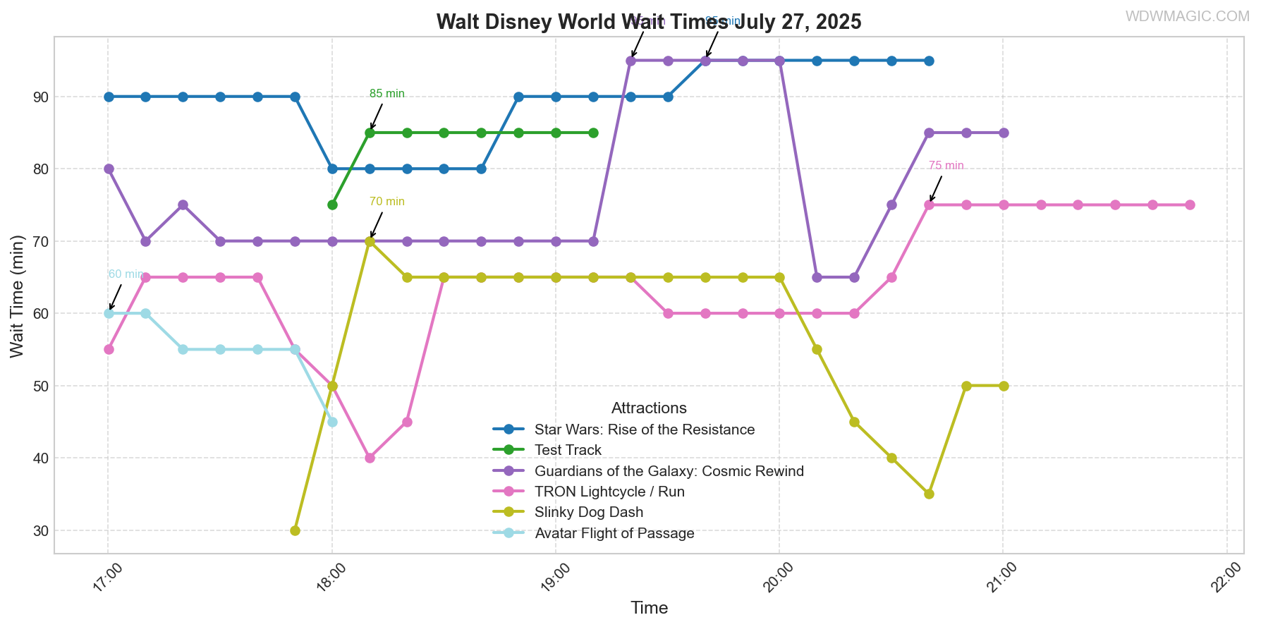 combined_wait_times.png