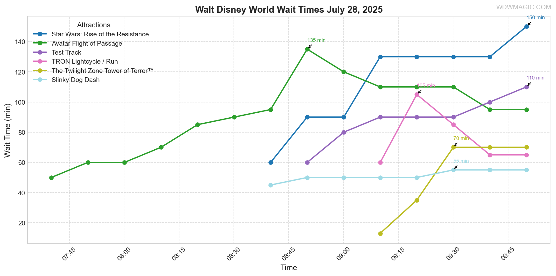 combined_wait_times.png