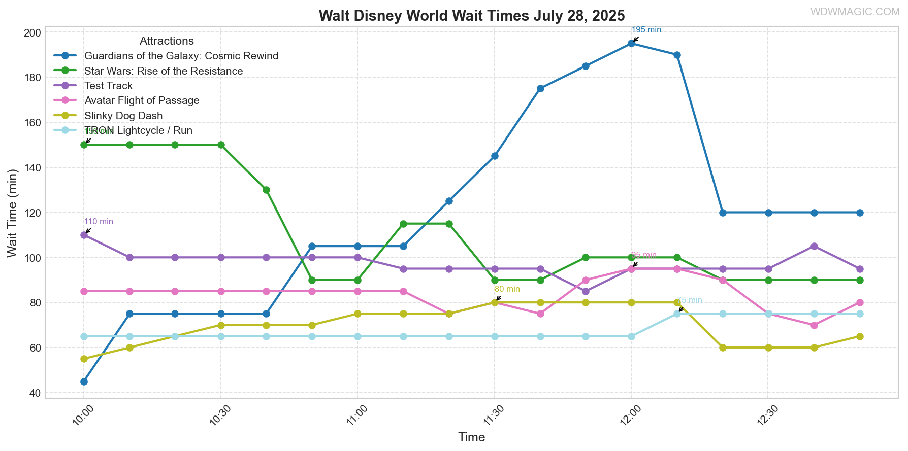 combined_wait_times.png
