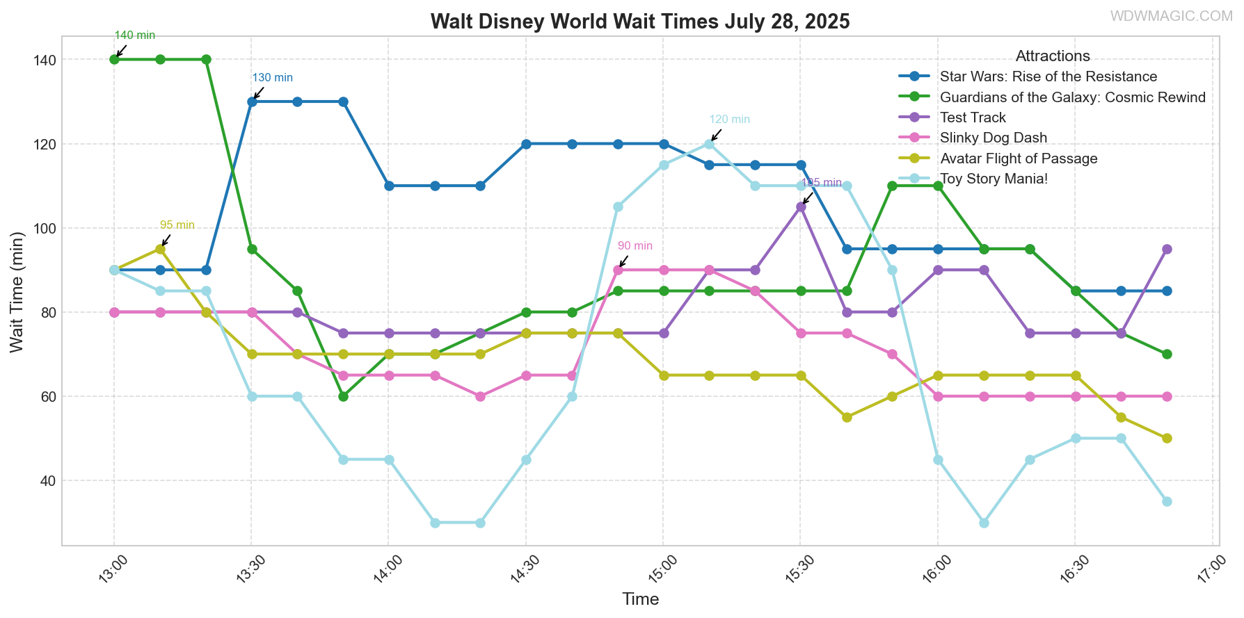 combined_wait_times.png