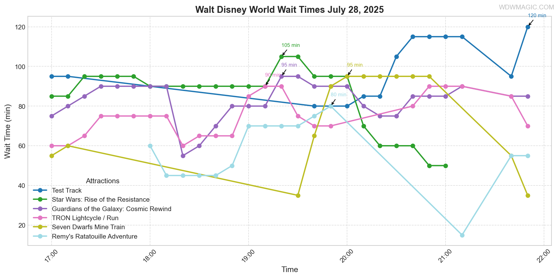combined_wait_times.png
