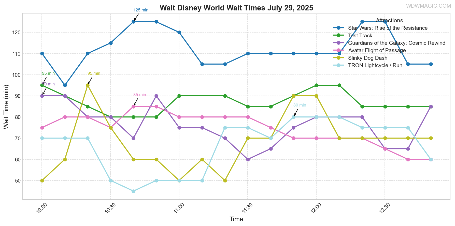 combined_wait_times.png