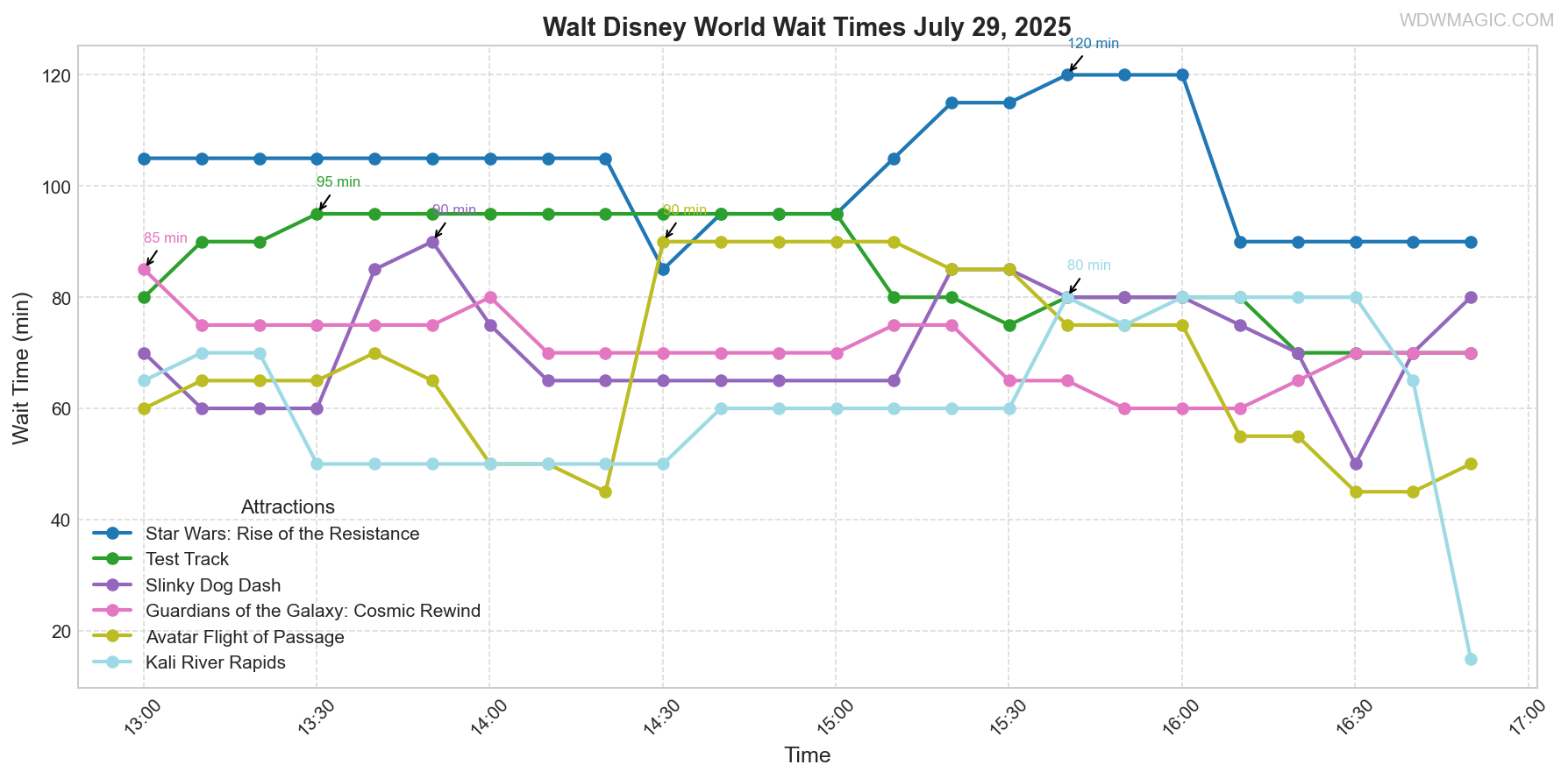 combined_wait_times.png