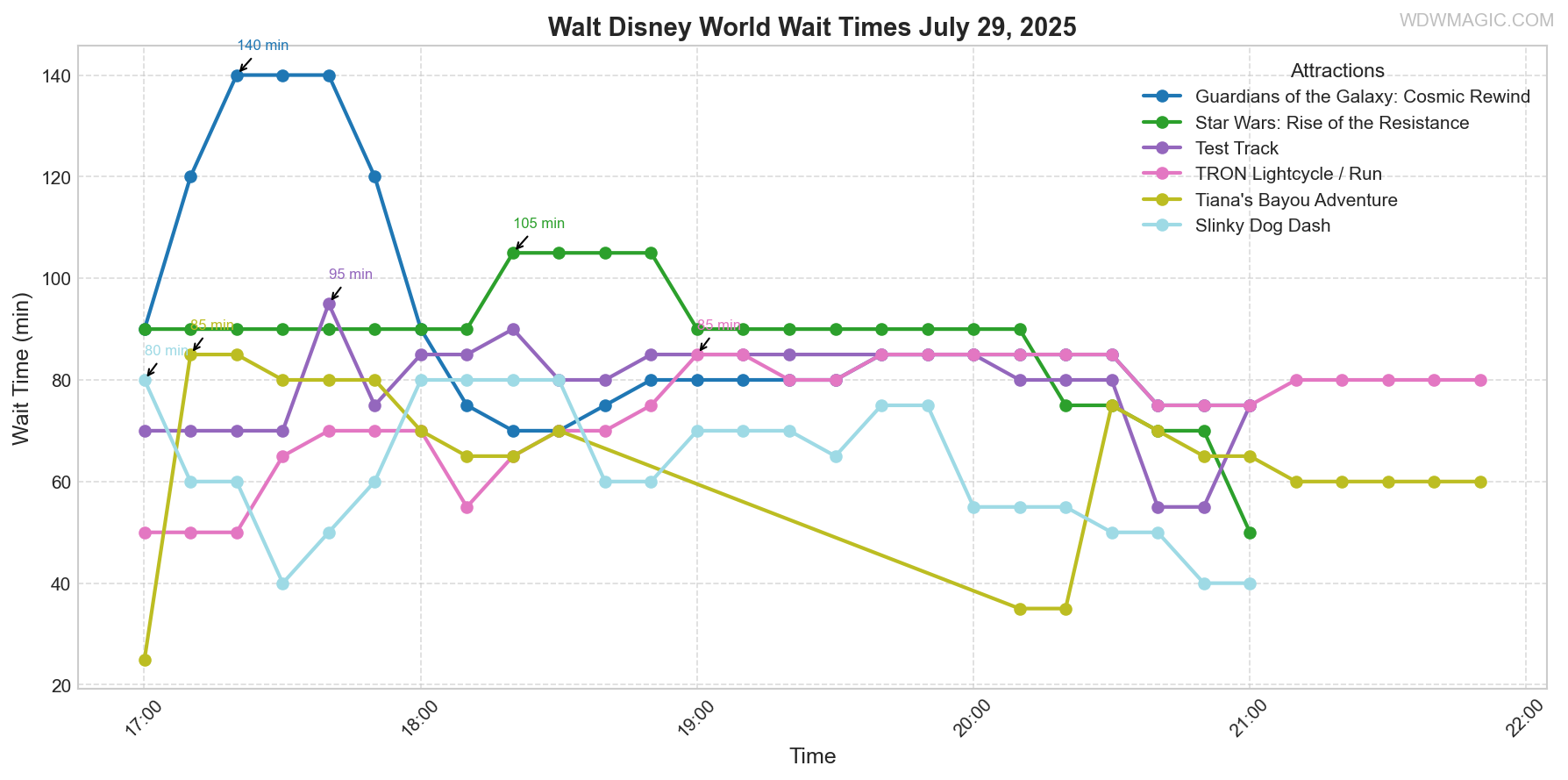 combined_wait_times.png