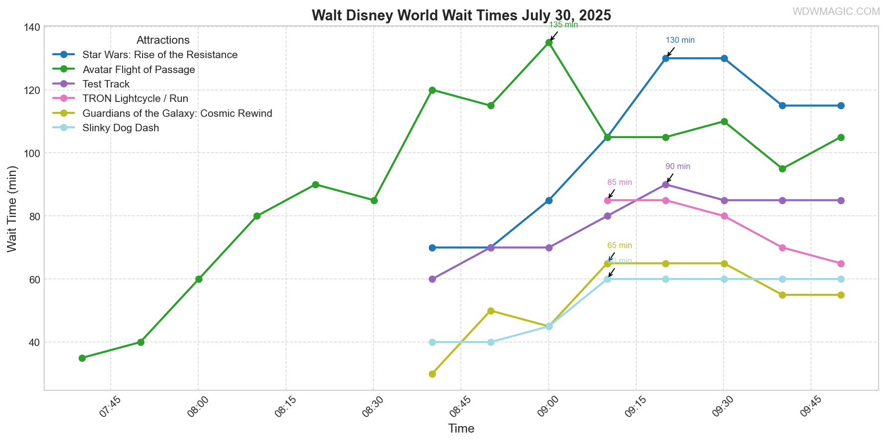 combined_wait_times.png