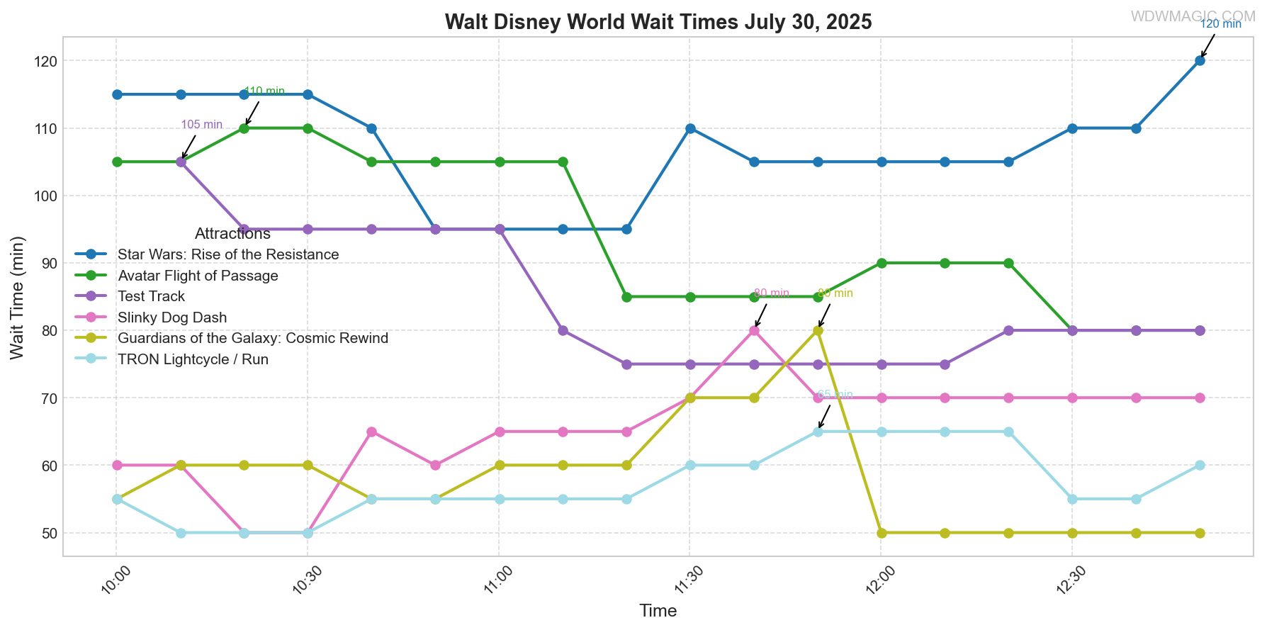 combined_wait_times.png