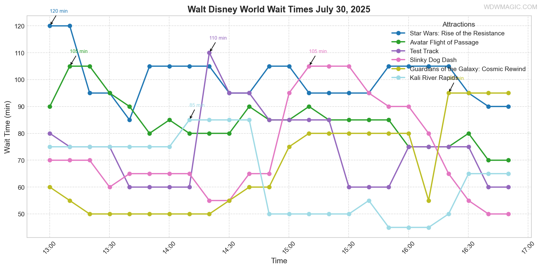 combined_wait_times.png