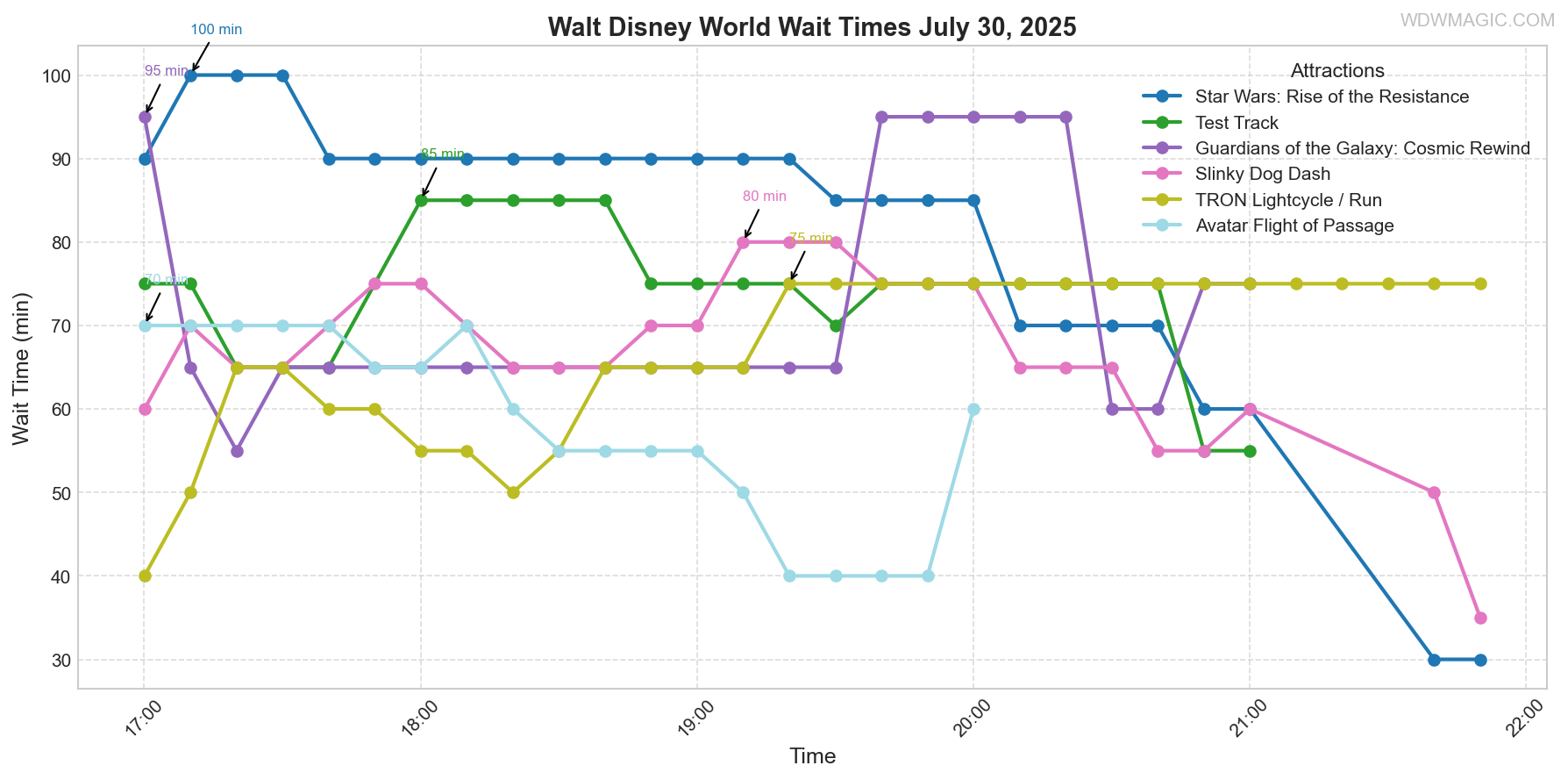 combined_wait_times.png