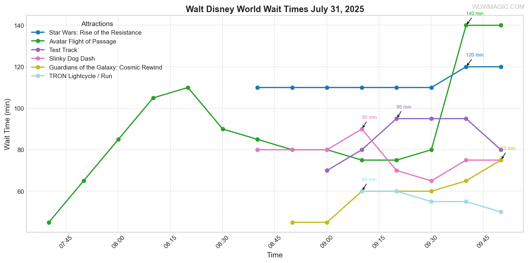 combined_wait_times.png
