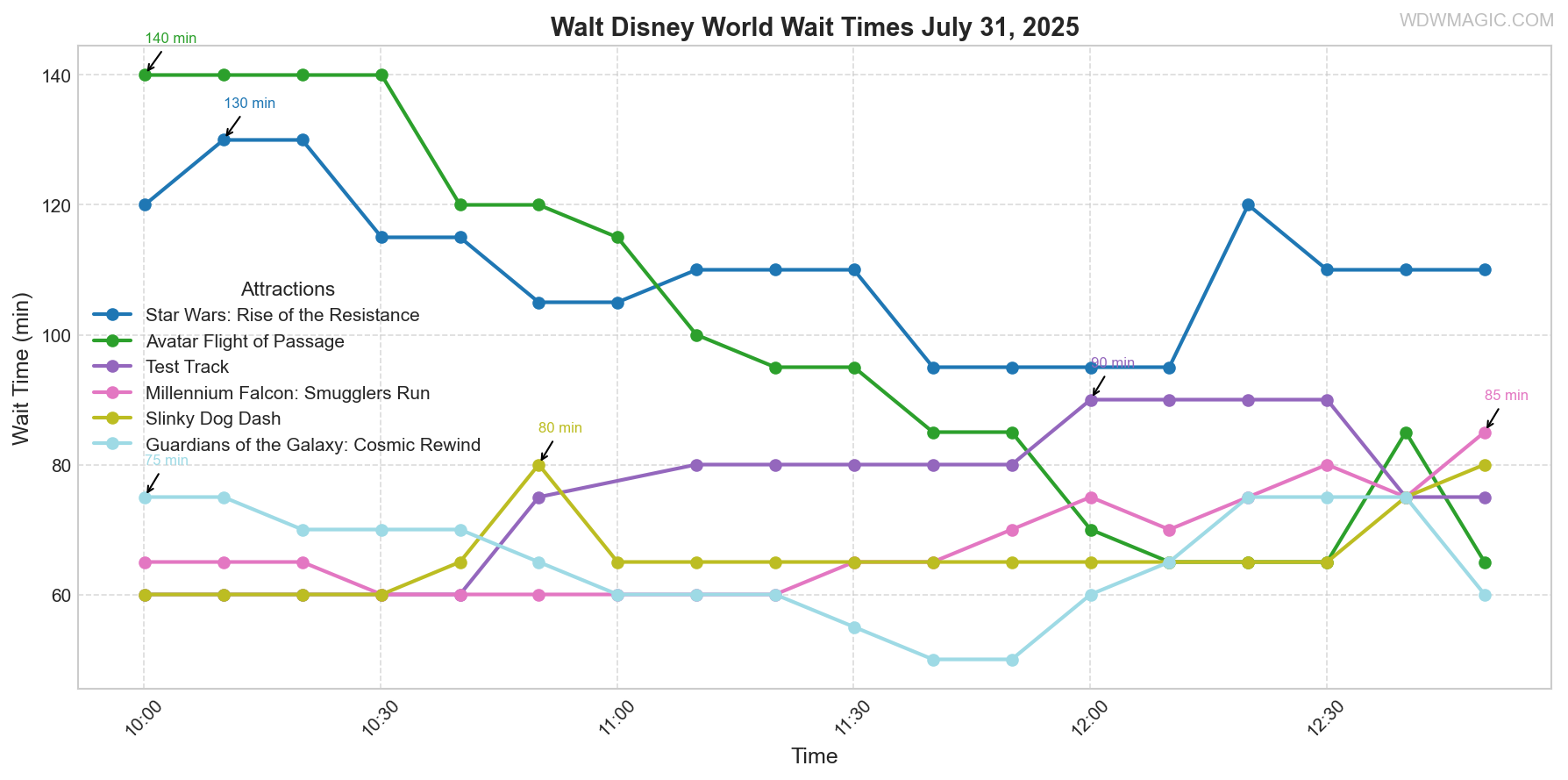 combined_wait_times.png
