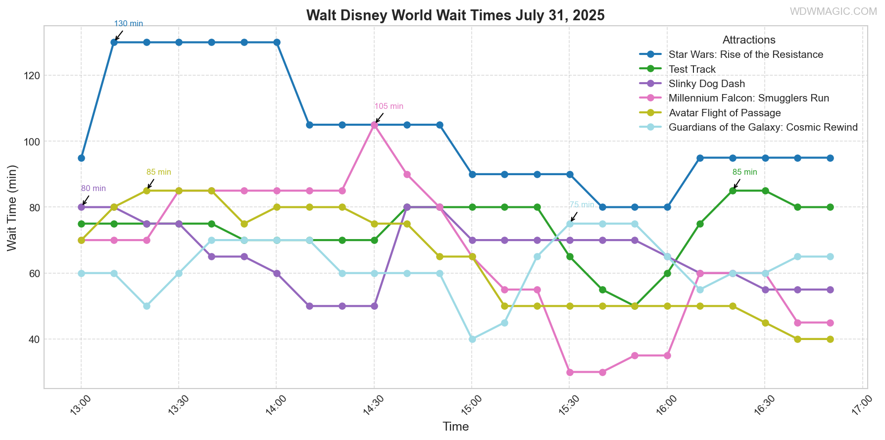 combined_wait_times.png