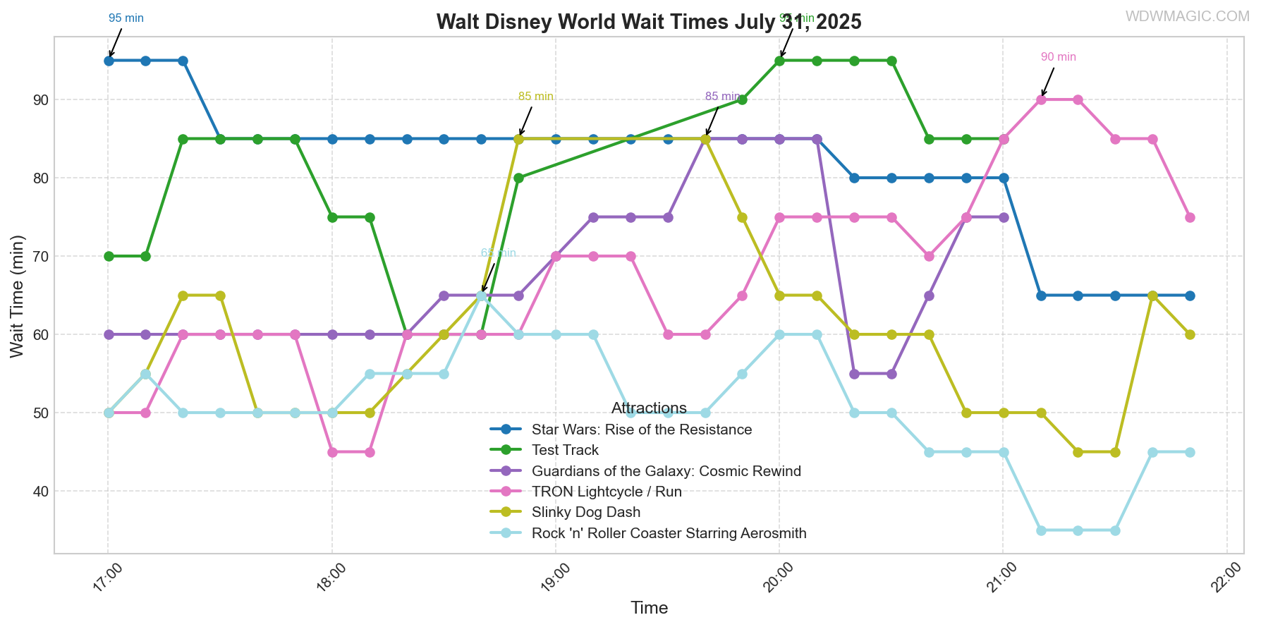 combined_wait_times.png