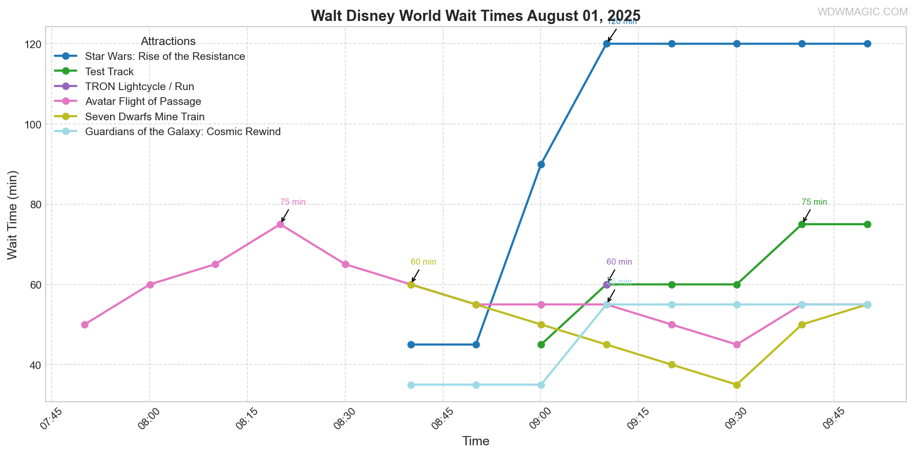 combined_wait_times.png