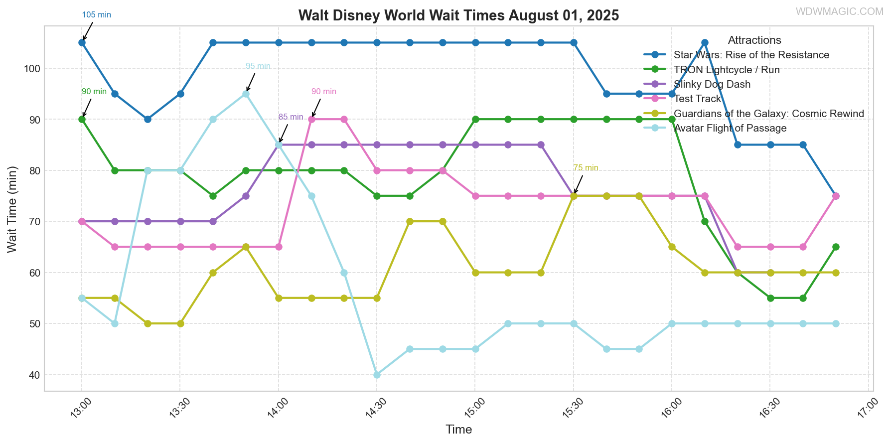 combined_wait_times.png