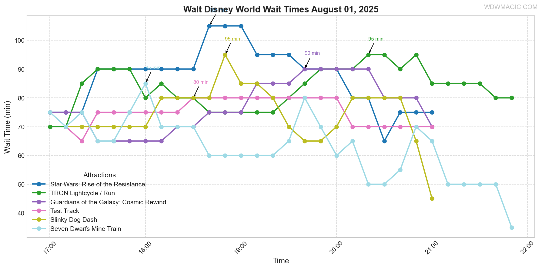 combined_wait_times.png