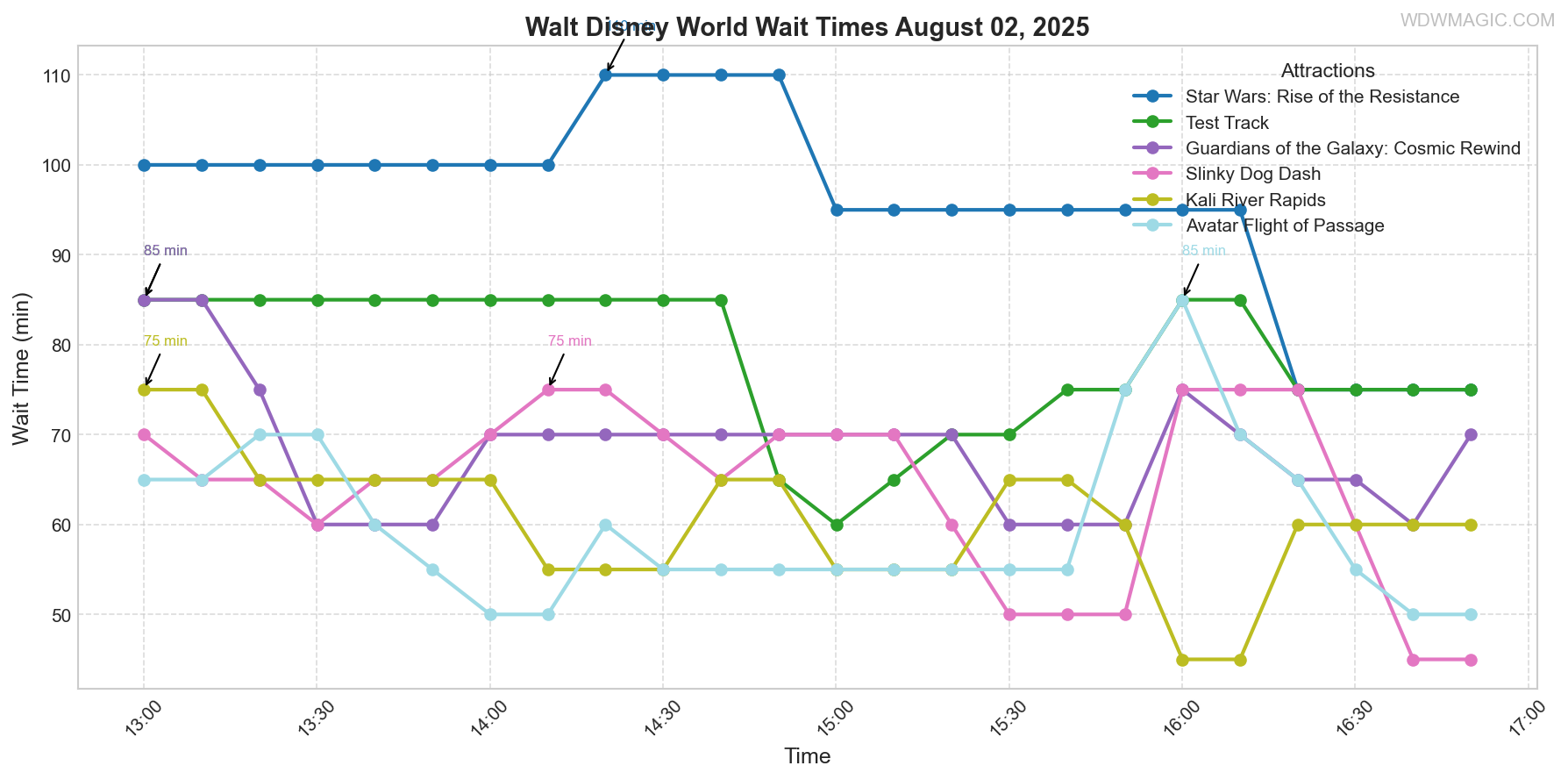 combined_wait_times.png