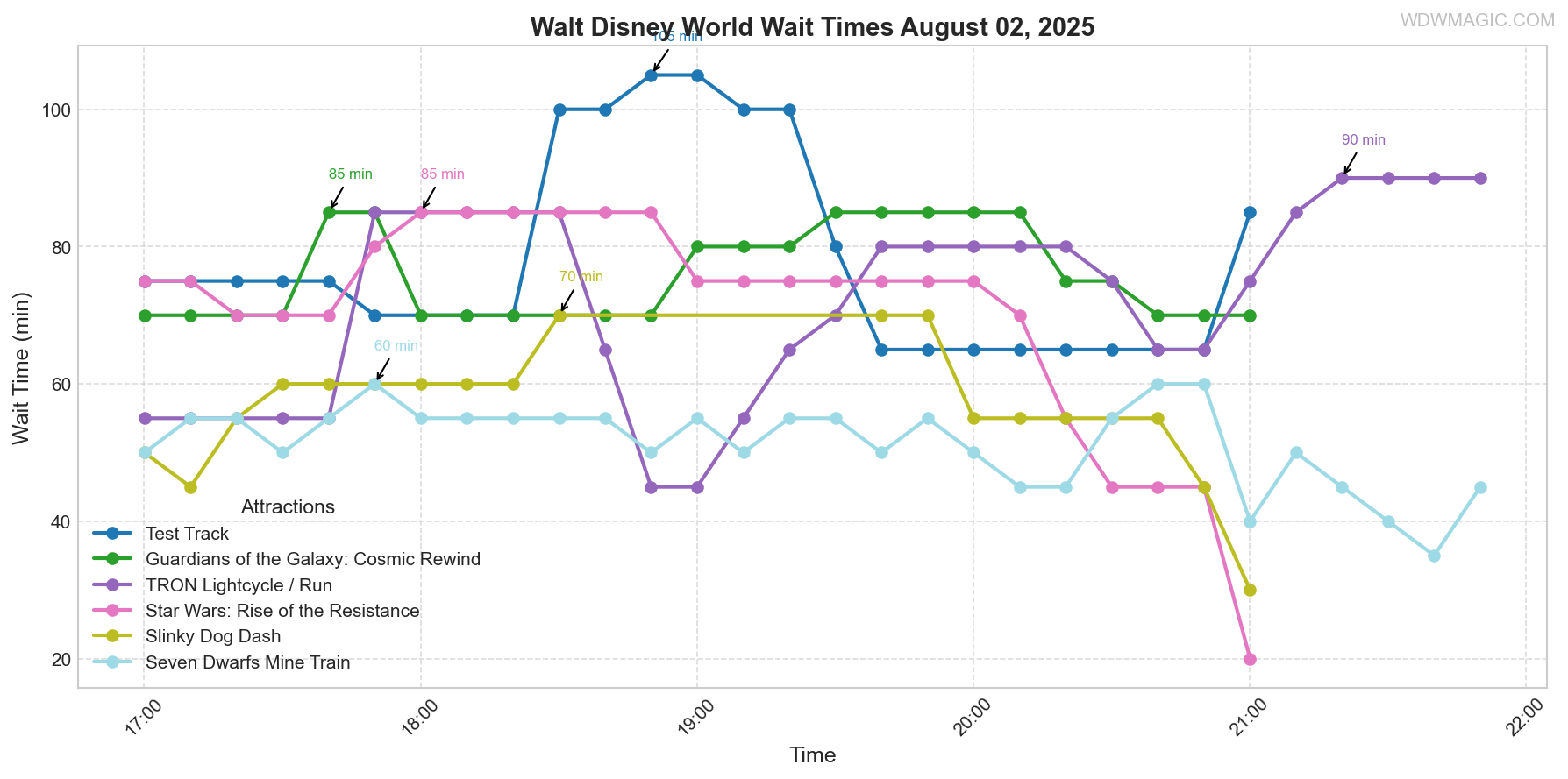 combined_wait_times.png
