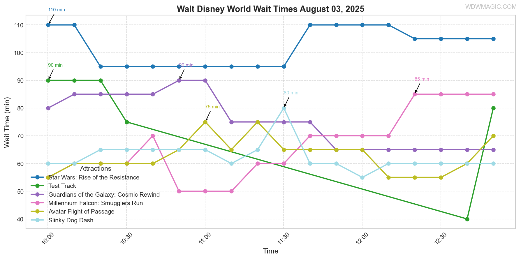 combined_wait_times.png