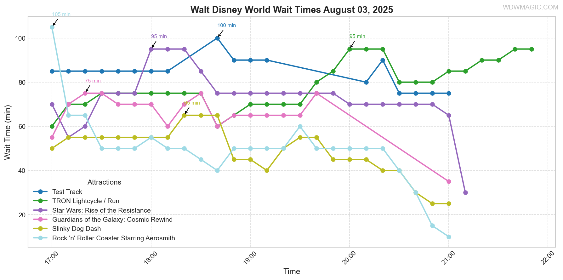 combined_wait_times.png