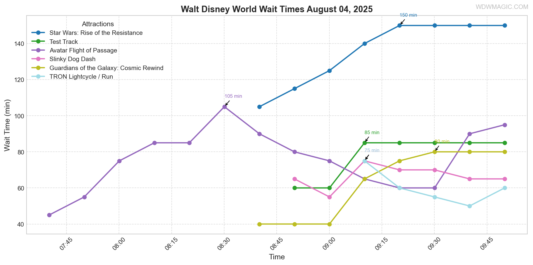 combined_wait_times.png