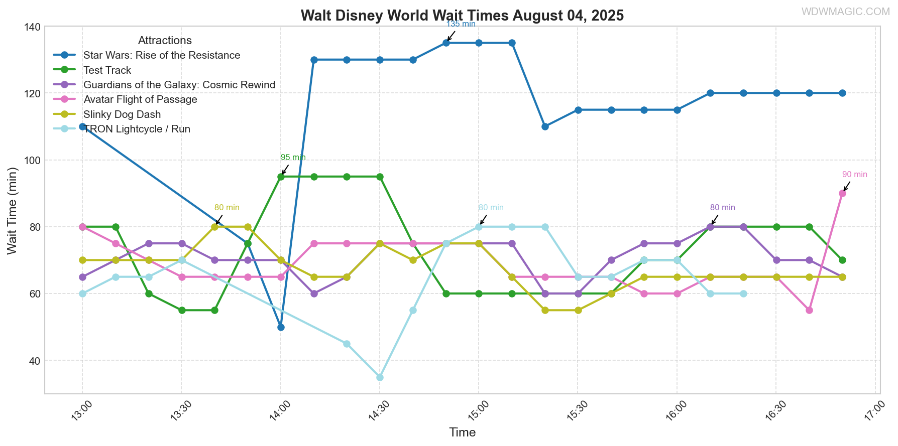 combined_wait_times.png
