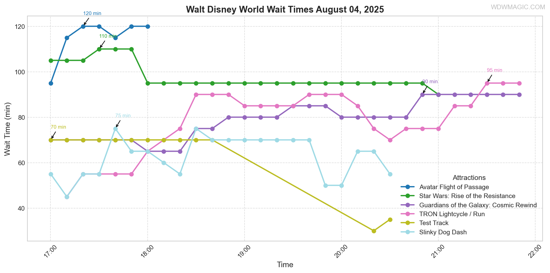 combined_wait_times.png