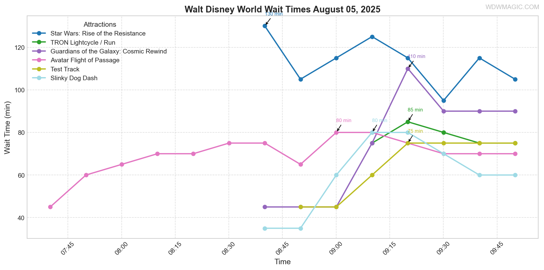 combined_wait_times.png