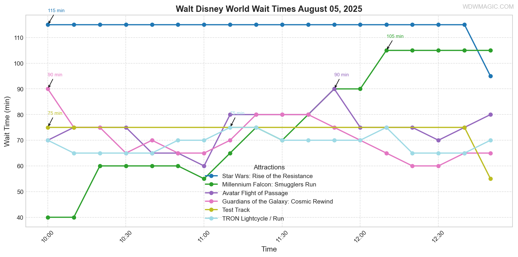 combined_wait_times.png
