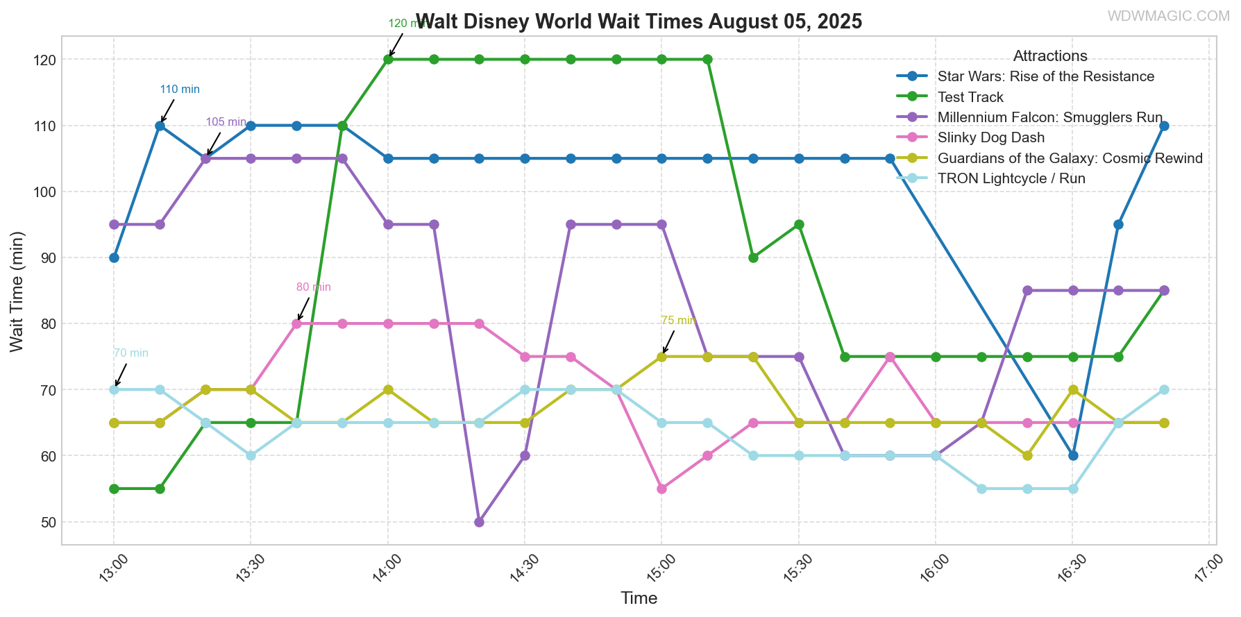 combined_wait_times.png