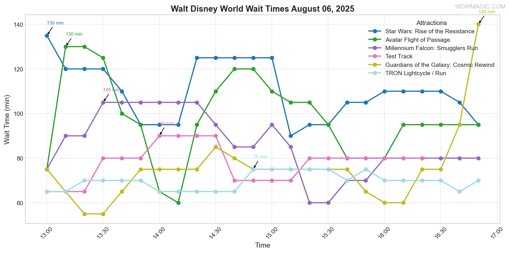 combined_wait_times.png