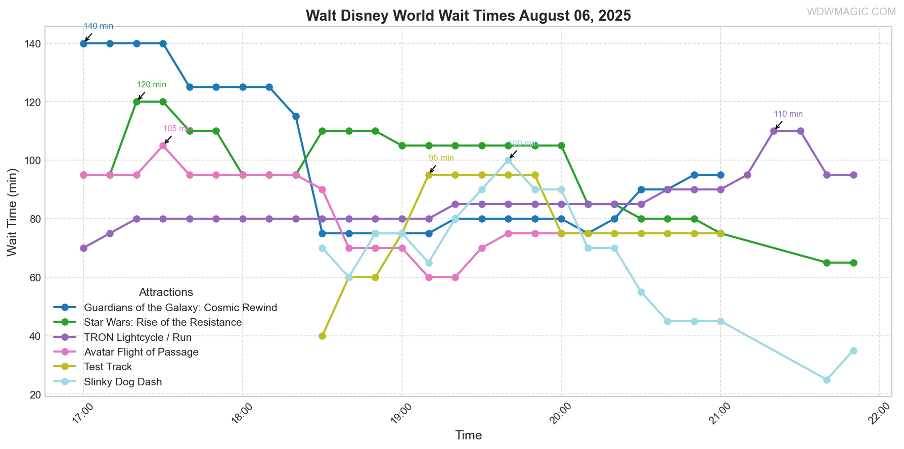 combined_wait_times.png