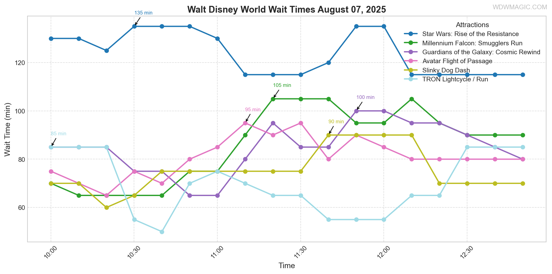 combined_wait_times.png