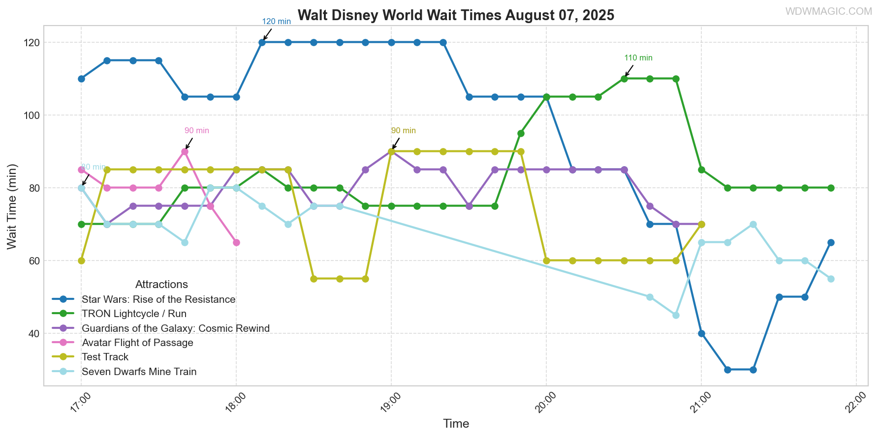 combined_wait_times.png