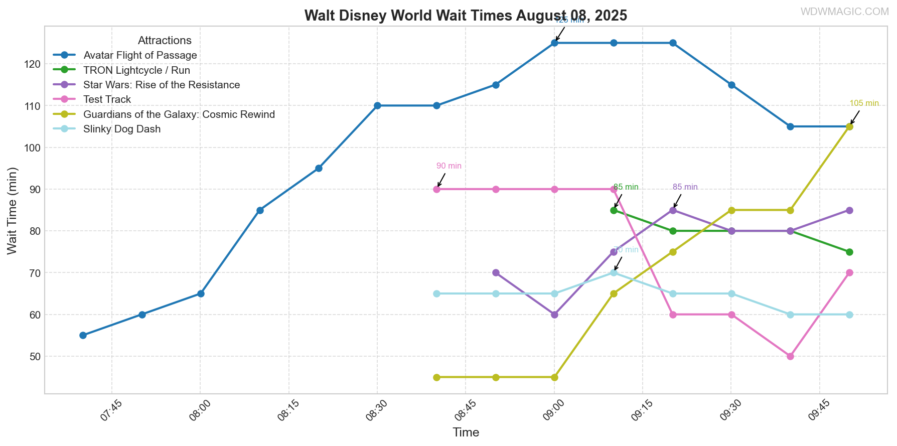 combined_wait_times.png