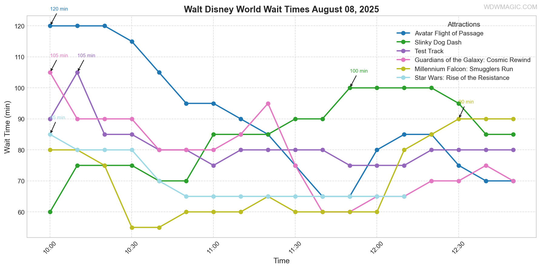 combined_wait_times.png