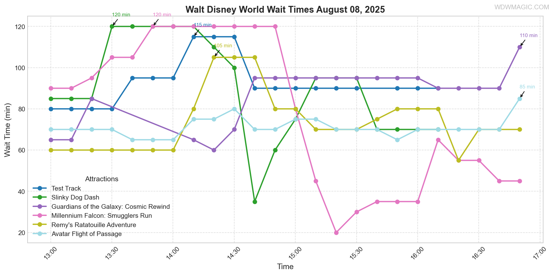 combined_wait_times.png
