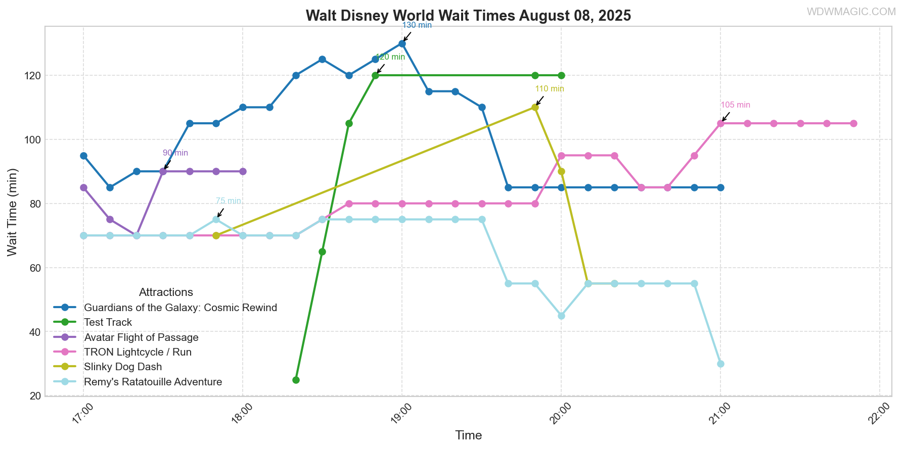 combined_wait_times.png