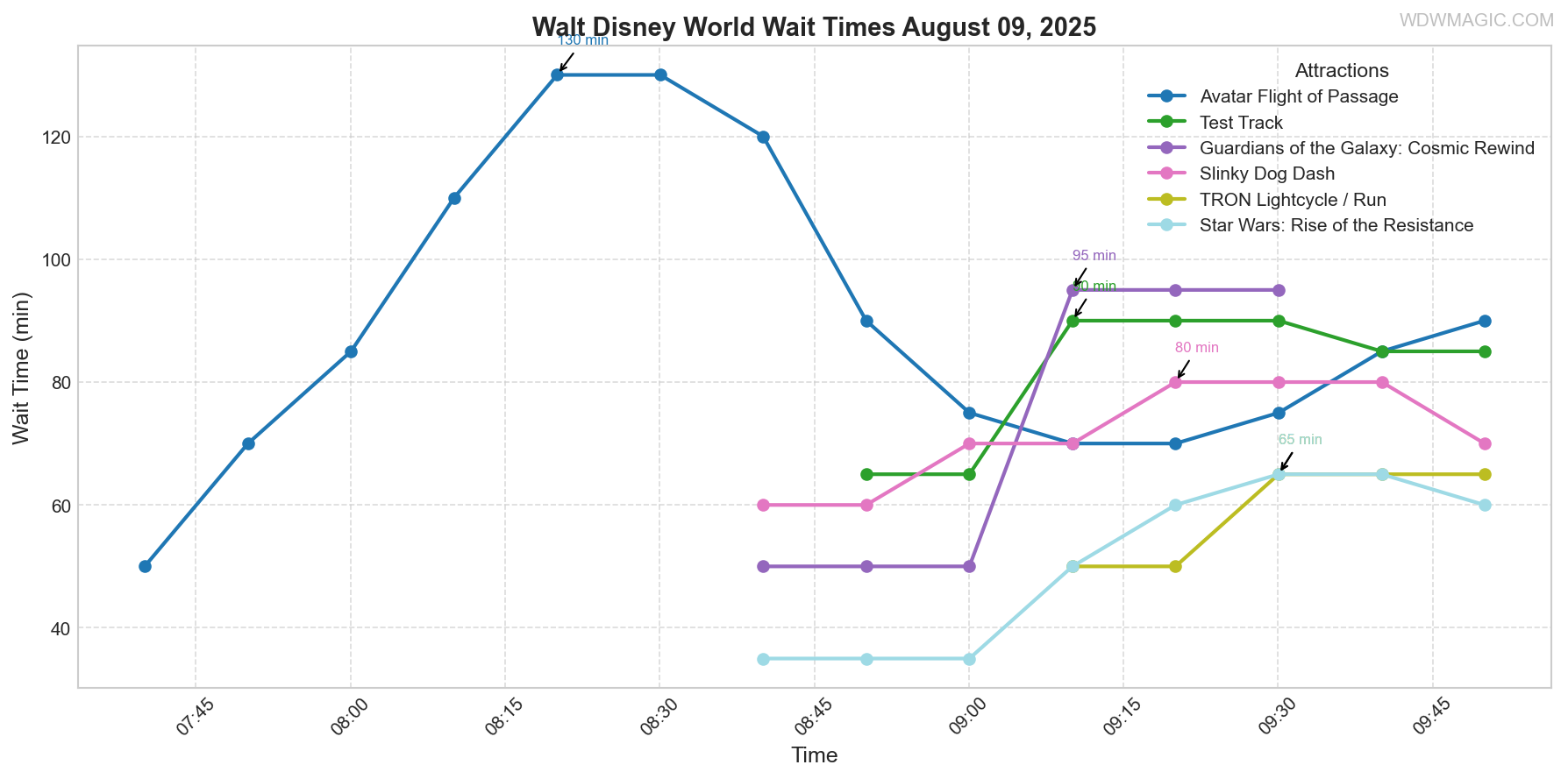 combined_wait_times.png