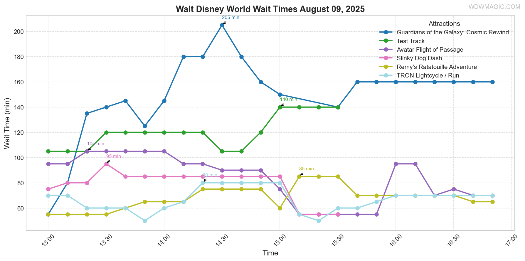combined_wait_times.png