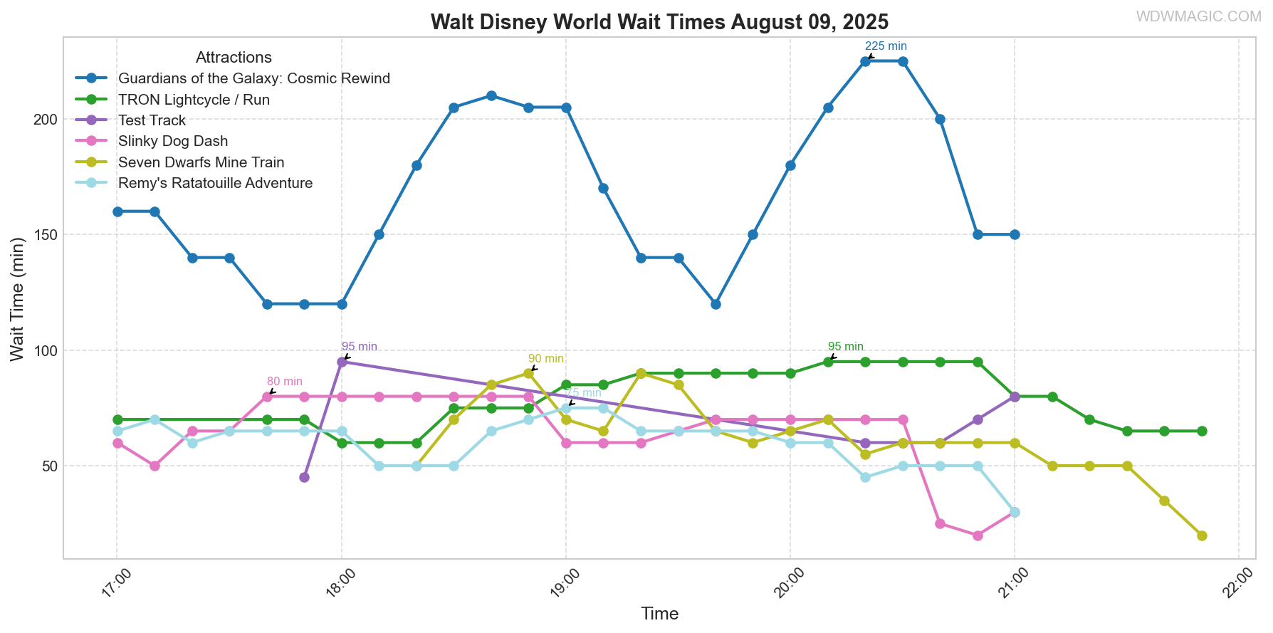 combined_wait_times.png