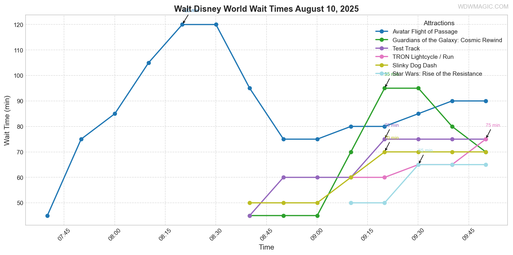 combined_wait_times.png