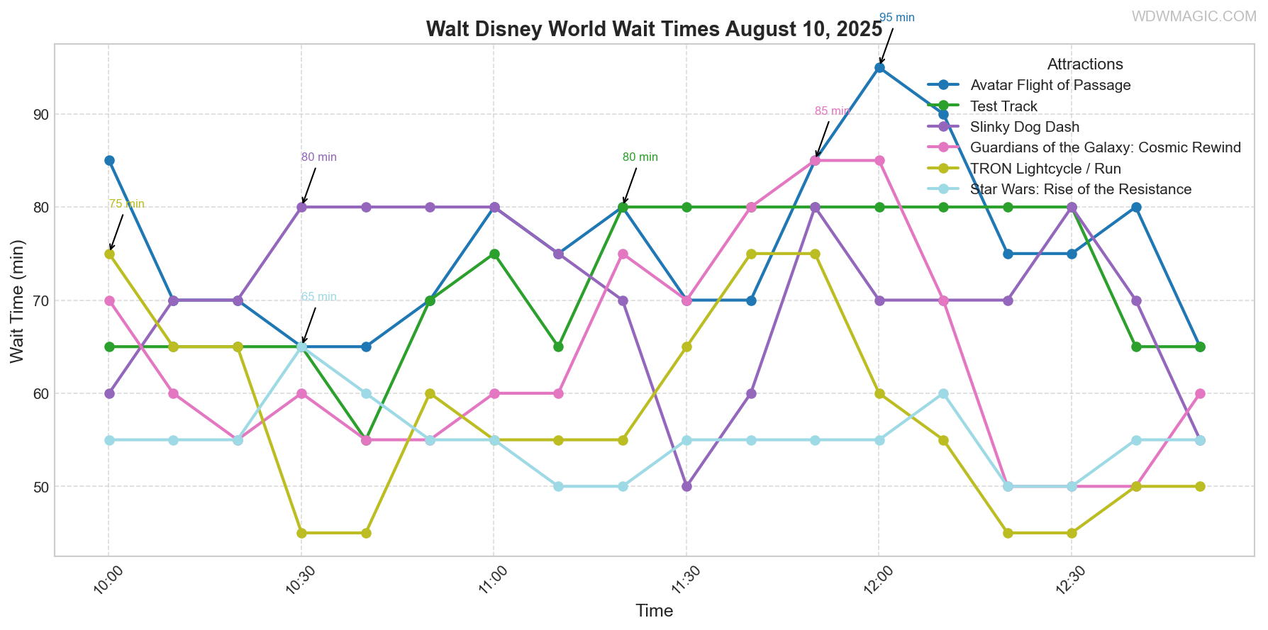 combined_wait_times.png