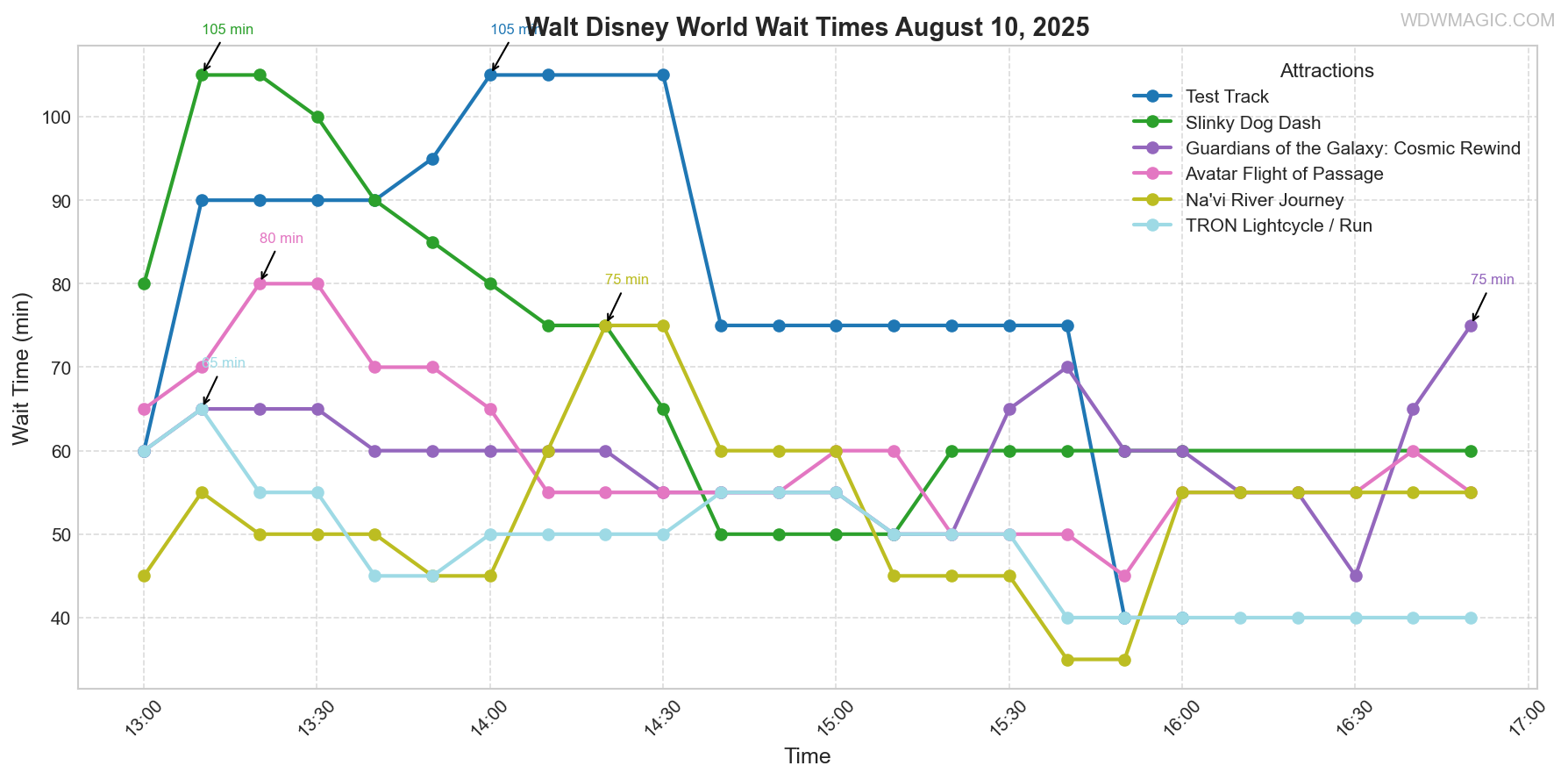 combined_wait_times.png