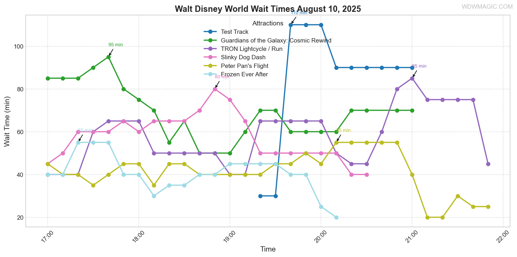 combined_wait_times.png