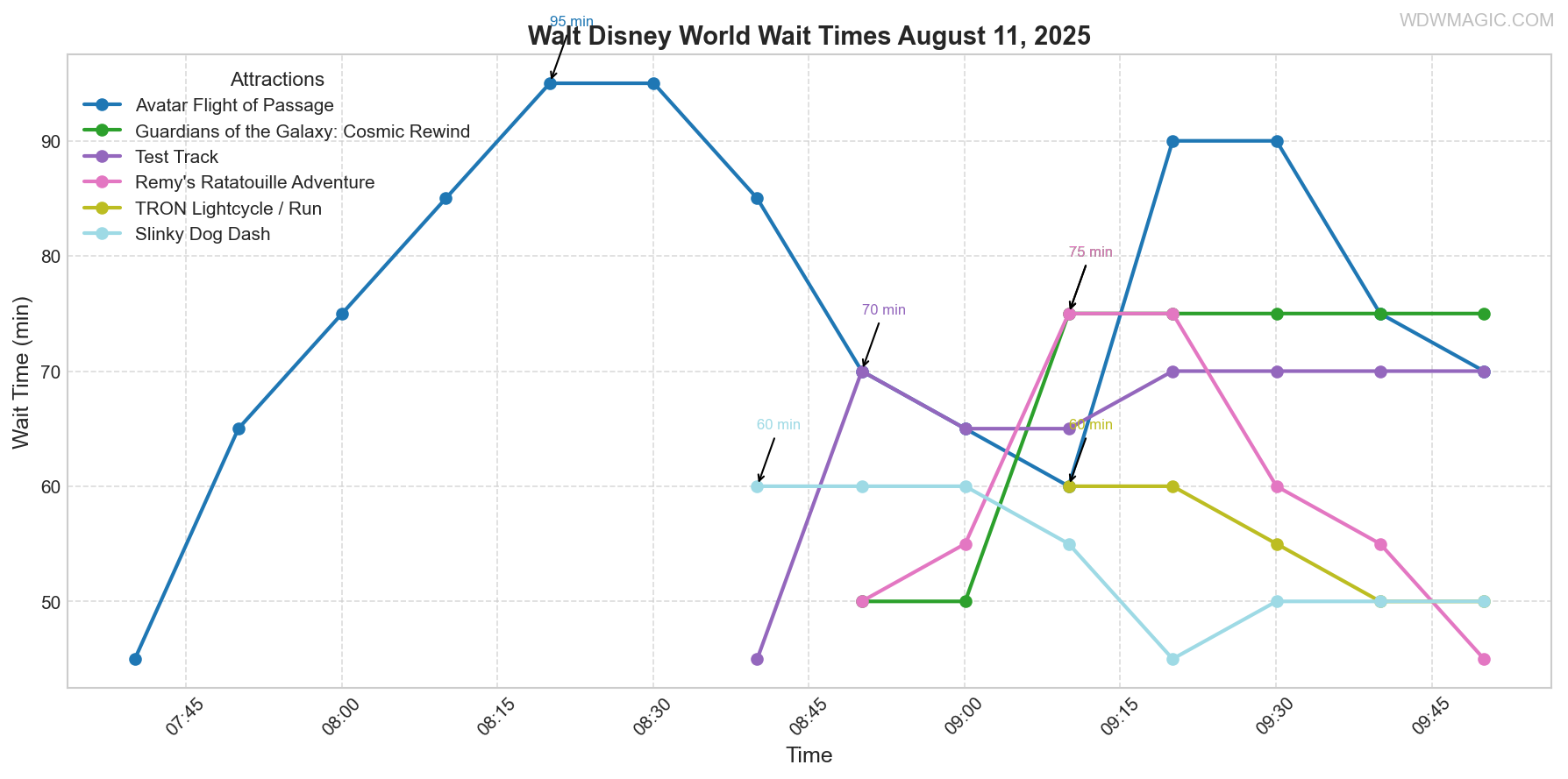 combined_wait_times.png
