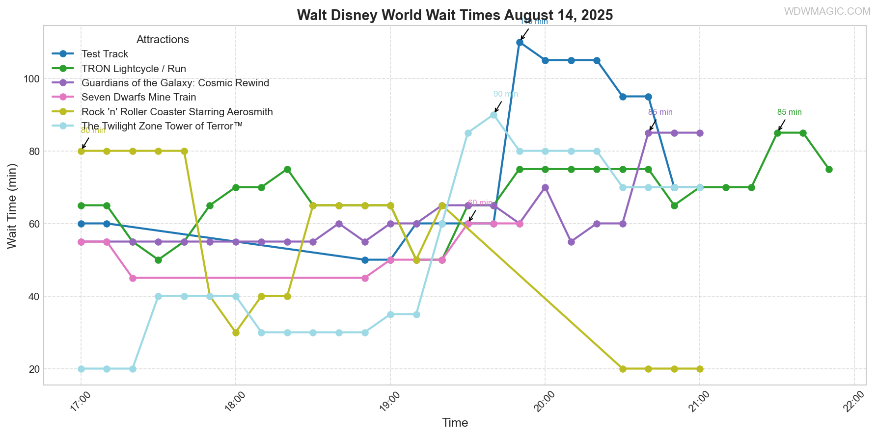 combined_wait_times.png